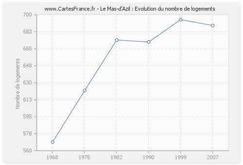 Le Mas-d'Azil : Evolution du nombre de logements